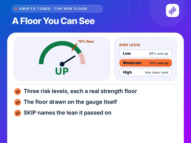 Illustration titled A Floor You Can See: a boost gauge with its needle past the 70% floor mark and UP beneath it
