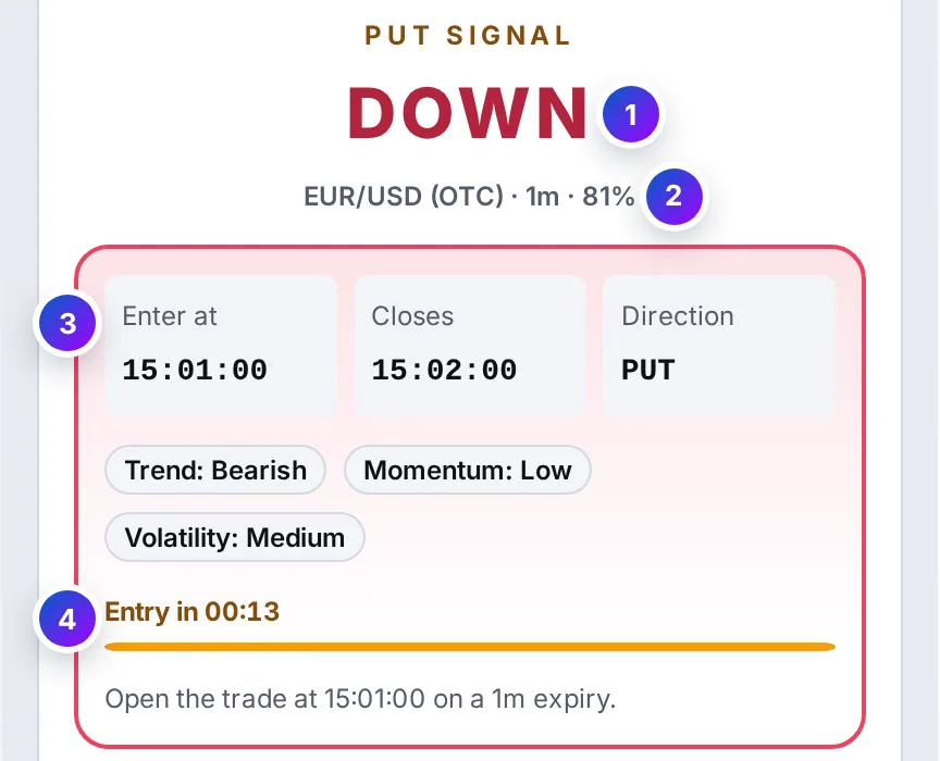 The answer under the boost gauge: PUT signal over DOWN in red, EUR/USD (OTC) on 1m at 81%, the entry and close times, PUT as the direction, the three inputs and an amber Entry in countdown