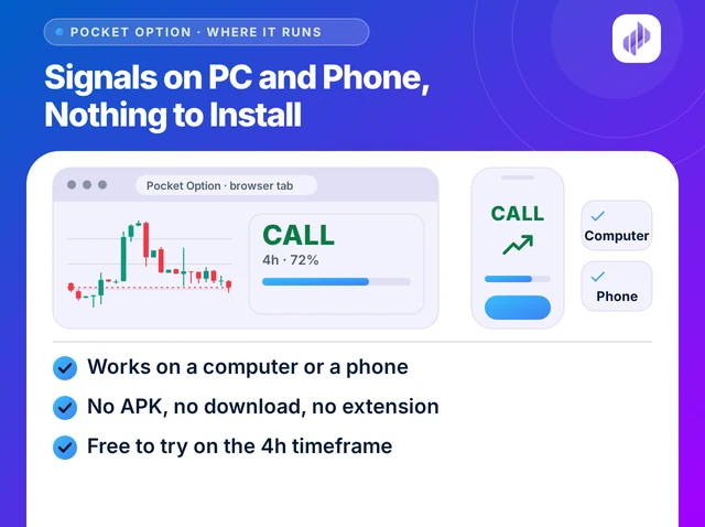 Illustration titled Signals on PC and Phone, Nothing to Install: a browser window with a chart and a CALL read, a phone showing the same read, and the lines Works on a computer or a phone, No APK, no download, no extension, and Free to try on the 4h timeframe