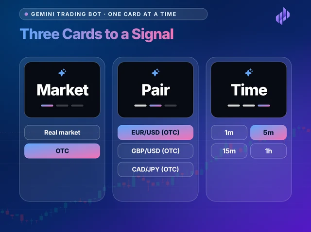 Illustration titled Three Cards to a Signal: the Market, Pair and Time cards side by side, each with its dashes, the chosen answer on each