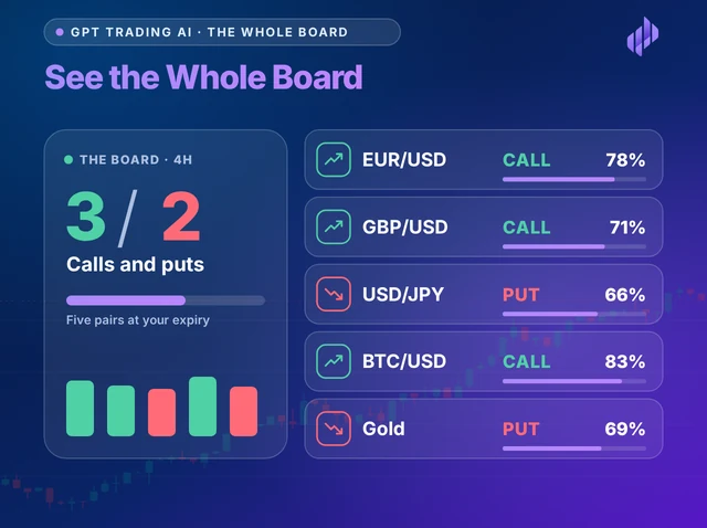 Illustration titled See the Whole Board: three calls and two puts counted on the left, and five pairs with CALL or PUT and their strength