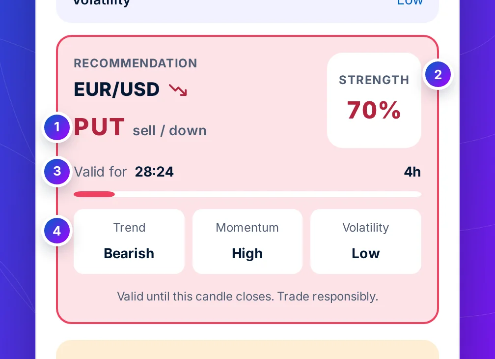A recommendation card: the pair, CALL or PUT, its strength, a countdown bar and trend, momentum and volatility