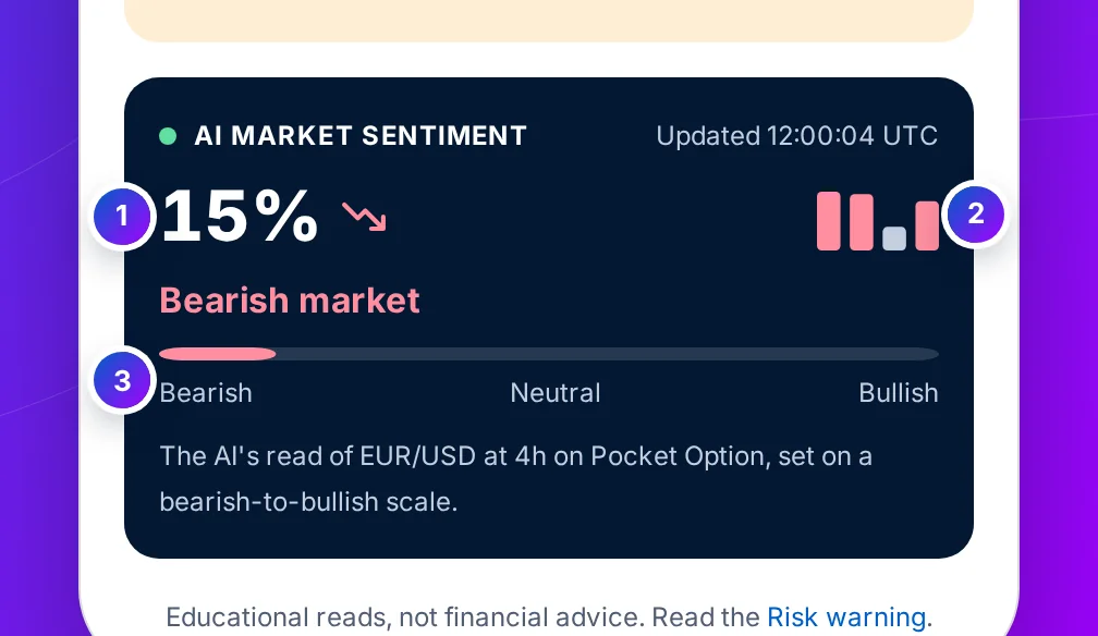 The AI market sentiment card: a percentage, Bullish, Bearish or Neutral market, four bars and a gauge from bearish to bullish