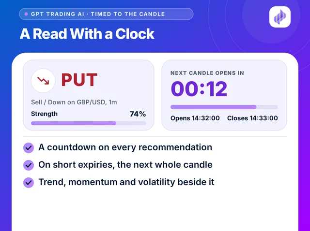 Illustration titled A Read With a Clock: a recommendation card saying PUT on GBP/USD, a countdown bar, and the times the candle opens and closes