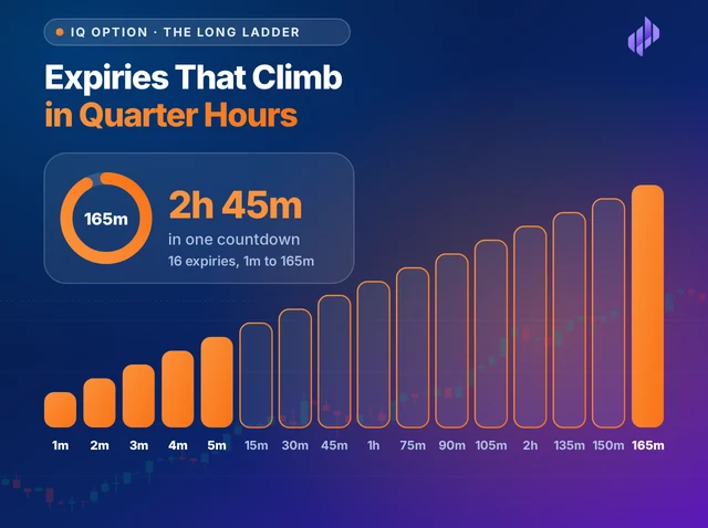 Illustration titled Expiries That Climb in Quarter Hours: sixteen rising bars from 1m to 165m, and a countdown ring showing 165m is 2h 45m