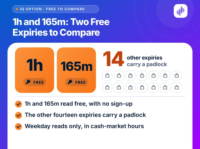 Illustration titled 1h and 165m: Two Free Expiries to Compare: two open cards, 1h and 165m, both marked free, beside fourteen padlocked expiries, and three lines about what is free