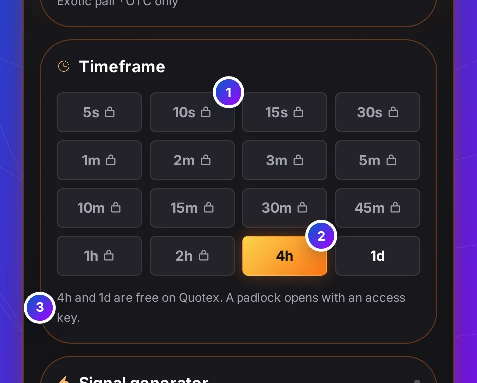 The Timeframe card: sixteen chips from 5s to 1d, padlocks on the fourteen faster ones, 4h chosen, and the note that 4h and 1d are free on Quotex