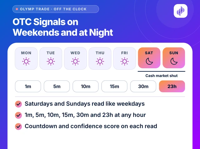 Illustration titled OTC Signals on Weekends and at Night: a week strip from Monday to Sunday with the weekend moons lit, six timeframe chips from 1m to 23h, and three lines about reading on weekends