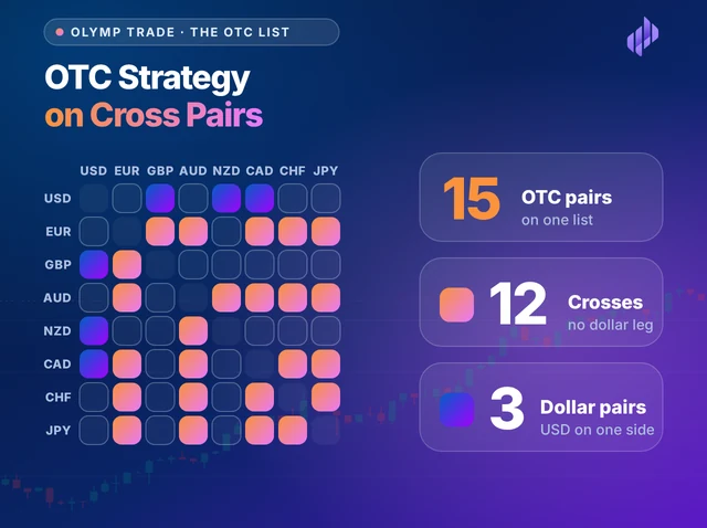 Illustration titled OTC Strategy on Cross Pairs: a grid of eight currencies with fifteen lit OTC pairs, twelve crosses and three dollar pairs, with the counts beside it