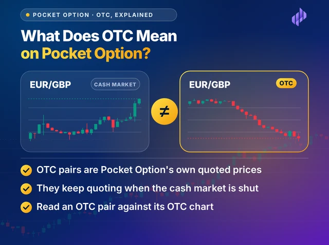 Illustration titled What Does OTC Mean on Pocket Option?: two EUR/GBP charts side by side, one for the cash market and one tagged OTC, with a not-equal sign between them, and three lines about OTC prices and reads