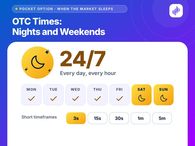 Illustration titled OTC Times: Nights and Weekends: a moon beside 24/7, a week strip from Monday to Sunday with Saturday and Sunday lit, and short timeframe chips from 3s to 5m
