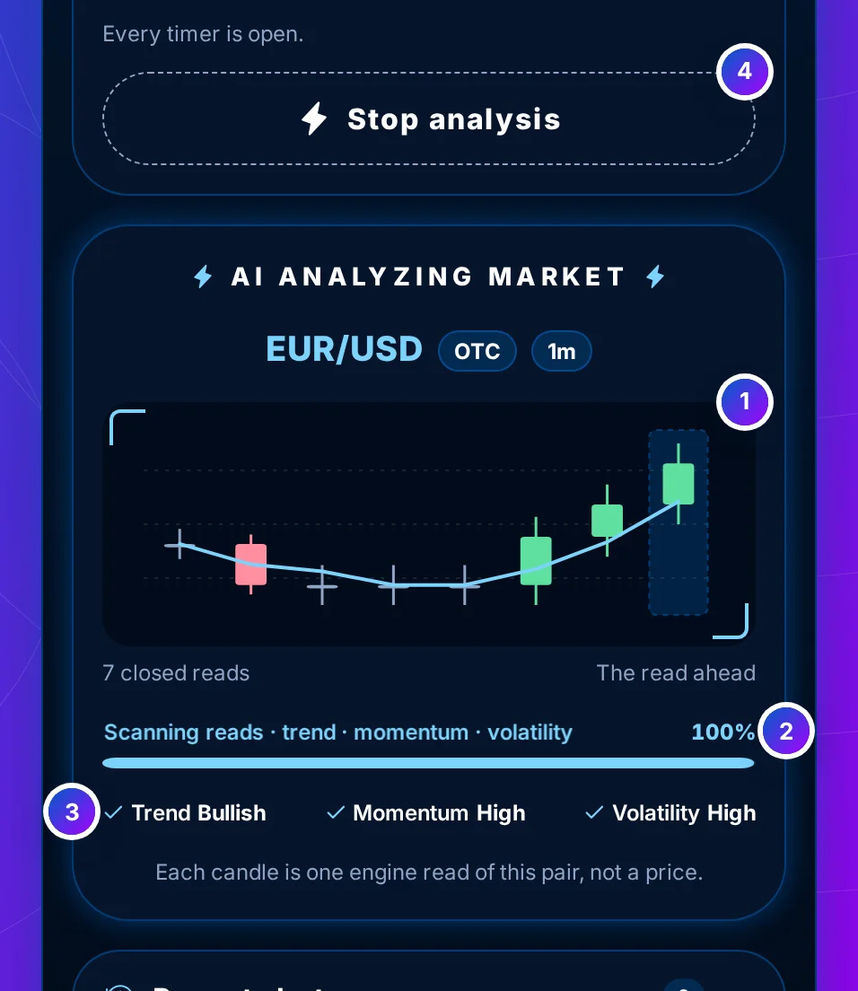 The AI Analyzing Market panel: the pair with OTC and timer chips, a chart of eight read candles with a scan line, a progress bar and the Trend, Momentum and Volatility chips