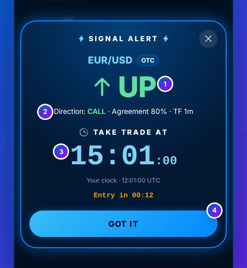 The Signal Alert over the app: EUR/USD with an OTC chip, a green UP arrow, Direction CALL with its agreement and timer, and Take trade at with the time in large type