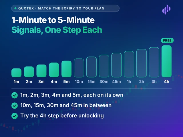 Illustration titled 1-Minute to 5-Minute Signals, One Step Each: thirteen rising bars from 1m to 4h with the 4h bar marked free, and three lines about the expiry steps