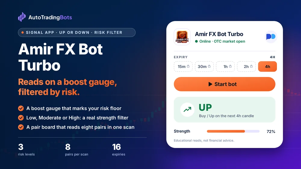 Amir FX Bot Turbo: Reads on a boost gauge, filtered by risk. A boost gauge that marks your risk floor. Low, Moderate or High: a real strength filter. A pair board that reads eight pairs in one scan. Its app on the right shows a CALL read with its AI confidence.