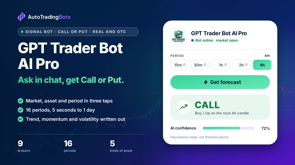 GPT Trader Bot AI Pro: Ask in chat, get Call or Put. Market, asset and period in three taps. 16 periods, 5 seconds to 1 day. Trend, momentum and volatility written out. Its app on the right shows a CALL read with its AI confidence.