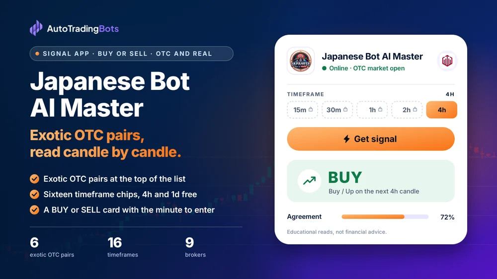 Japanese Bot AI Master: Exotic OTC pairs, read candle by candle. Exotic OTC pairs at the top of the list. Sixteen timeframe chips, 4h and 1d free. A BUY or SELL card with the minute to enter. Its app on the right shows a CALL read with its AI confidence.