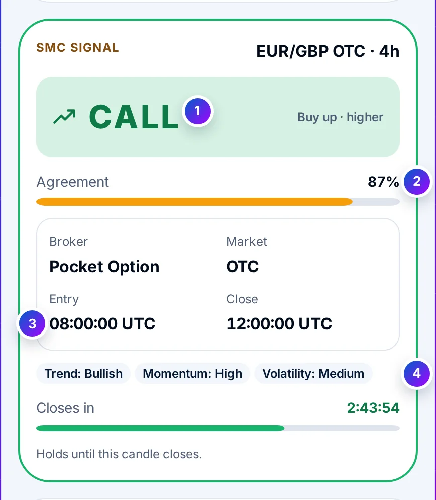The signal card: a CALL banner, an agreement meter, the pair, expiry, entry time and close, three reason chips and a countdown