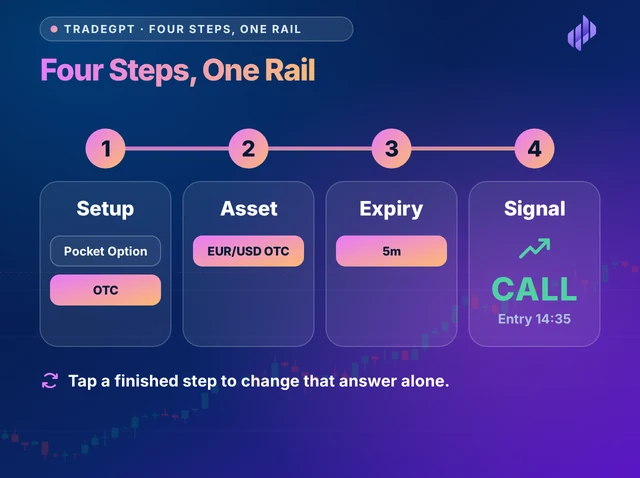Illustration titled Four Steps, One Rail: the setup, asset, expiry and signal steps as four connected cards, each with the answer chosen on it