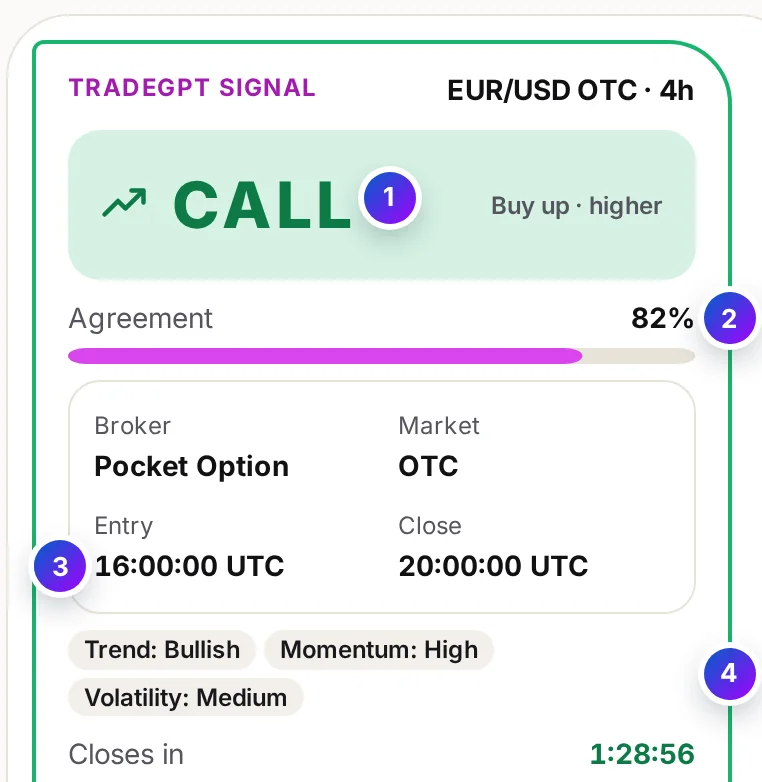 The signal card: a CALL banner, an agreement meter, the broker, market, entry time and close, three reason chips and a countdown